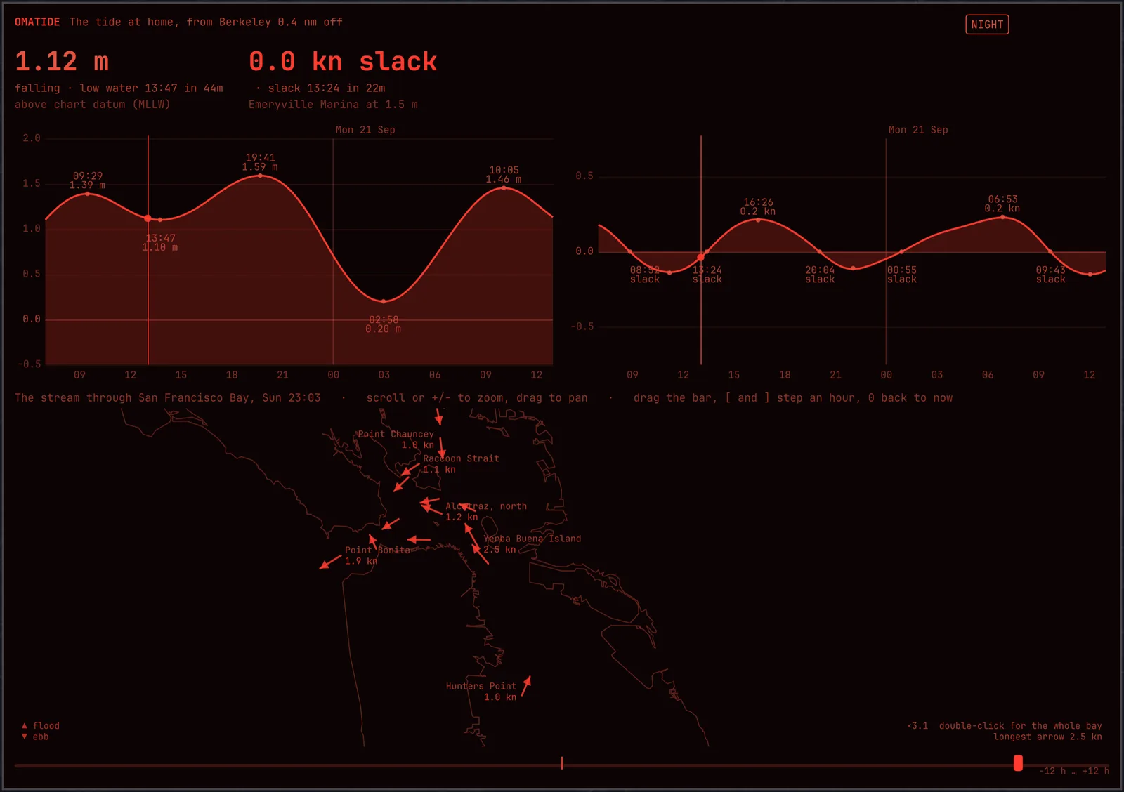 The same tide window in Night Watch: the curves, the arrows, the labels and the scrubber all red on black.